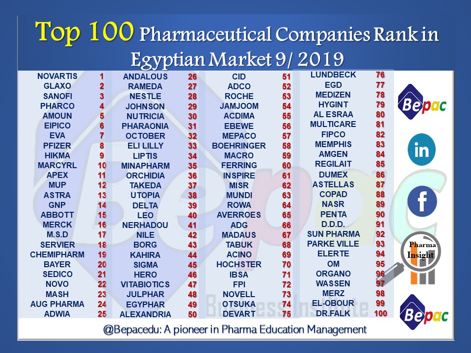 Top 100 Pharmaceutical Companies Rank in Egyptian Market 9/ 2019